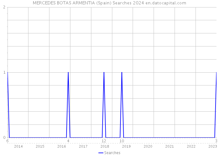 MERCEDES BOTAS ARMENTIA (Spain) Searches 2024 