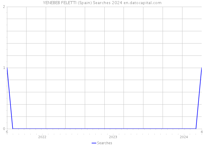 YENEBEB FELETTI (Spain) Searches 2024 