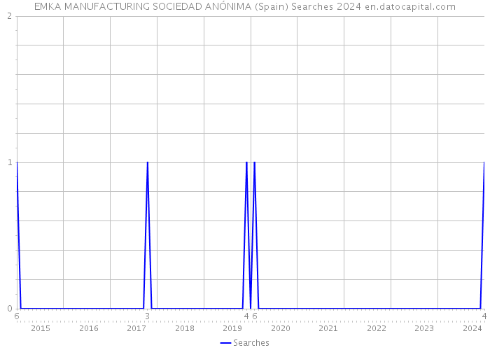 EMKA MANUFACTURING SOCIEDAD ANÓNIMA (Spain) Searches 2024 