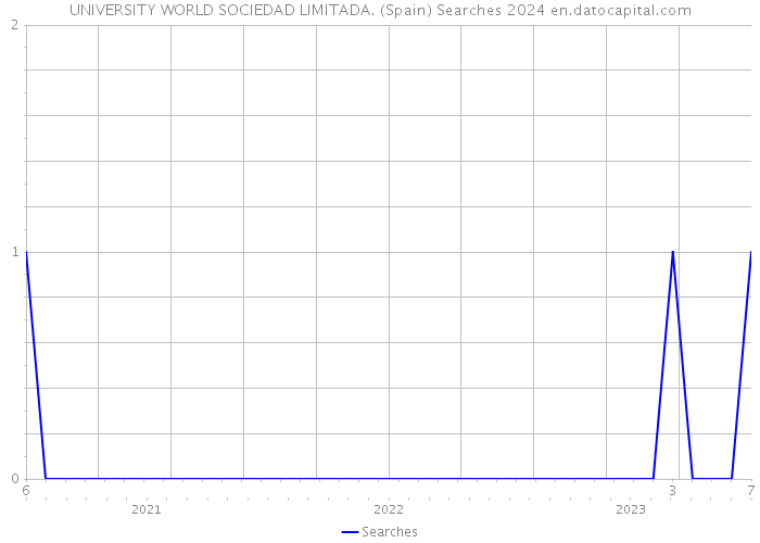 UNIVERSITY WORLD SOCIEDAD LIMITADA. (Spain) Searches 2024 