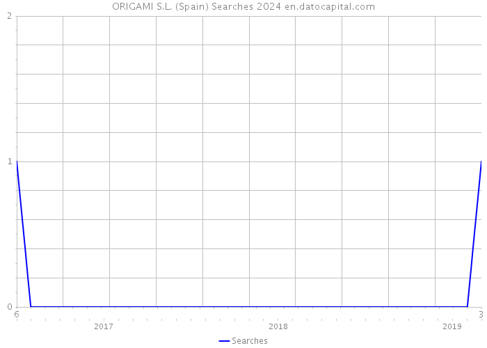 ORIGAMI S.L. (Spain) Searches 2024 