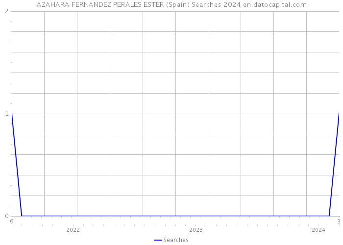 AZAHARA FERNANDEZ PERALES ESTER (Spain) Searches 2024 