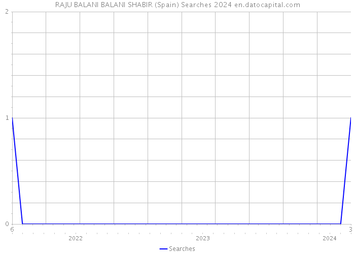 RAJU BALANI BALANI SHABIR (Spain) Searches 2024 