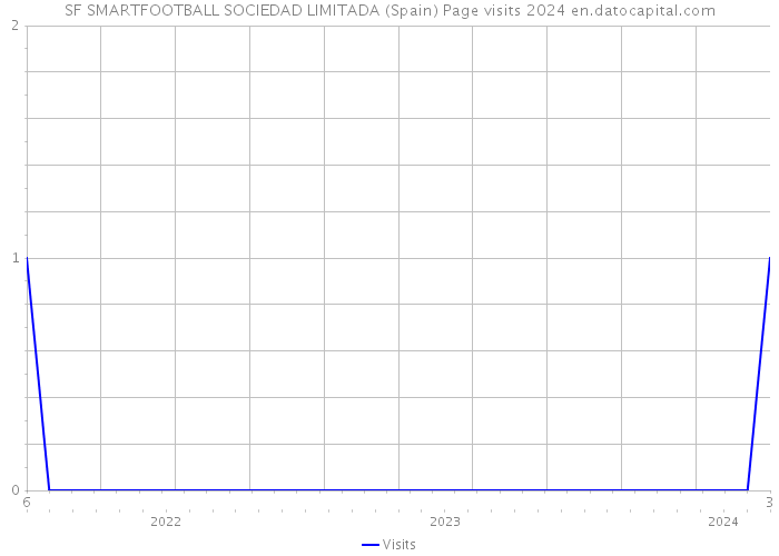 SF SMARTFOOTBALL SOCIEDAD LIMITADA (Spain) Page visits 2024 