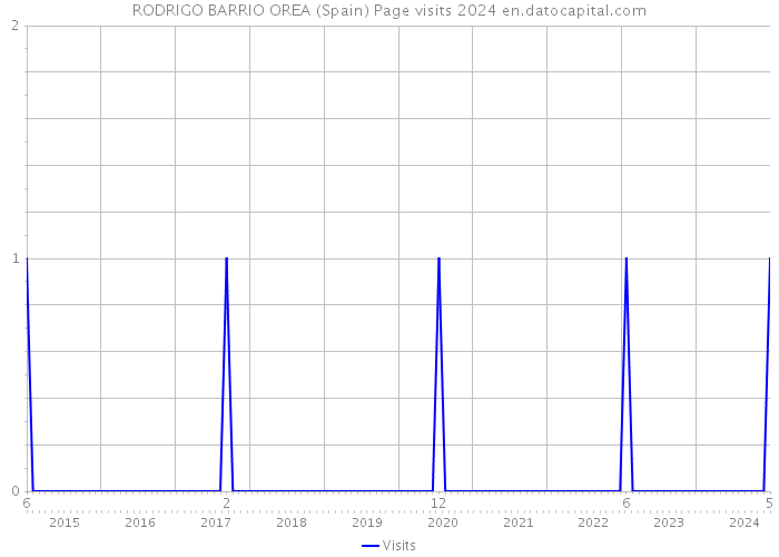 RODRIGO BARRIO OREA (Spain) Page visits 2024 