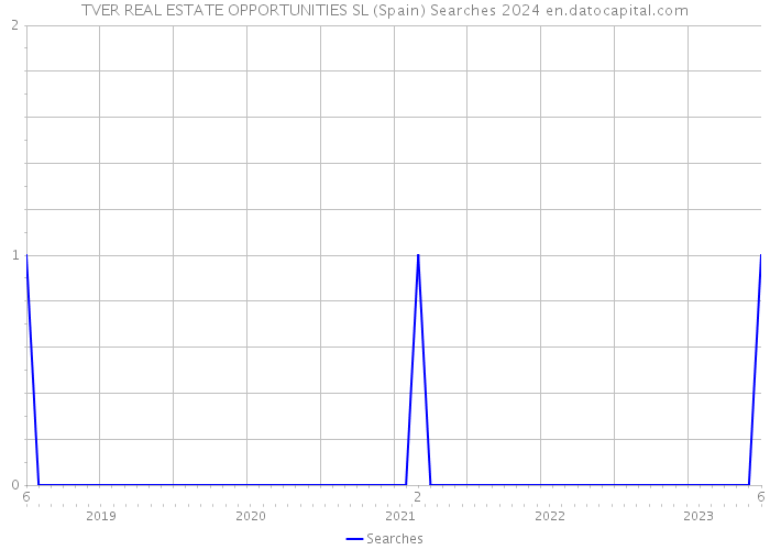 TVER REAL ESTATE OPPORTUNITIES SL (Spain) Searches 2024 