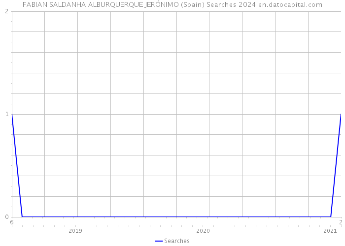 FABIAN SALDANHA ALBURQUERQUE JERÓNIMO (Spain) Searches 2024 
