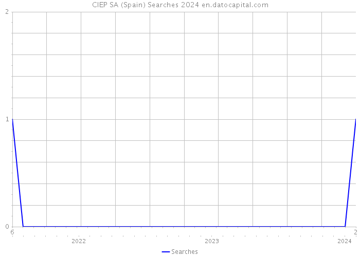 CIEP SA (Spain) Searches 2024 