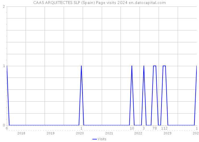 CAAS ARQUITECTES SLP (Spain) Page visits 2024 