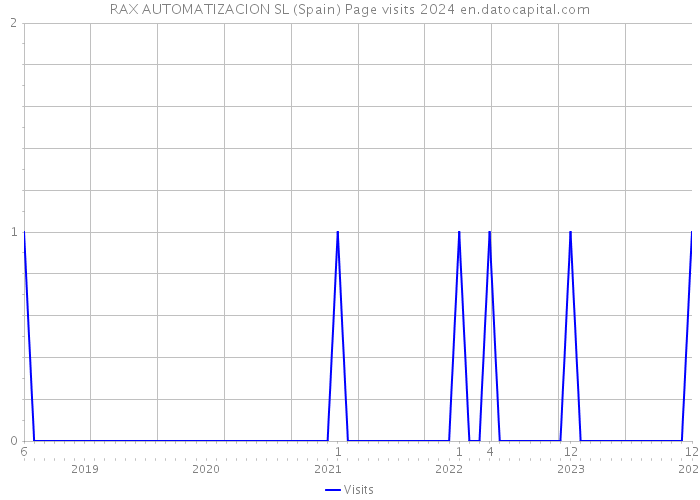 RAX AUTOMATIZACION SL (Spain) Page visits 2024 