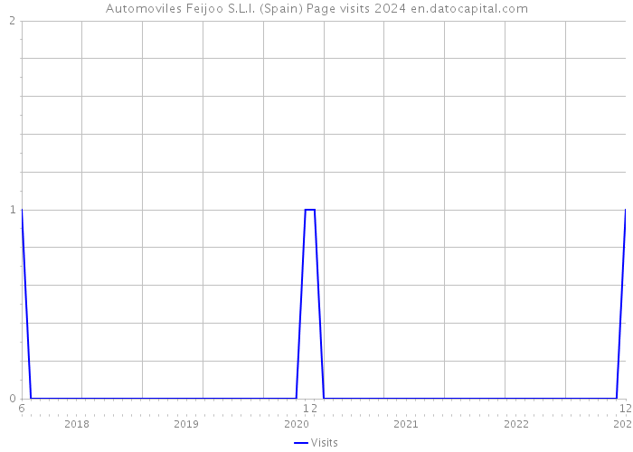 Automoviles Feijoo S.L.l. (Spain) Page visits 2024 