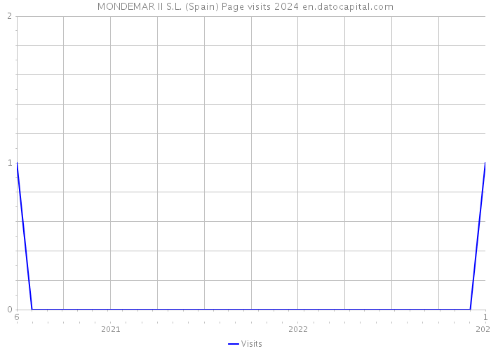 MONDEMAR II S.L. (Spain) Page visits 2024 