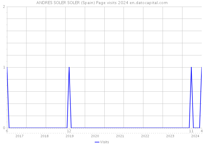ANDRES SOLER SOLER (Spain) Page visits 2024 