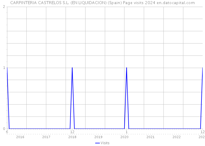 CARPINTERIA CASTRELOS S.L. (EN LIQUIDACION) (Spain) Page visits 2024 