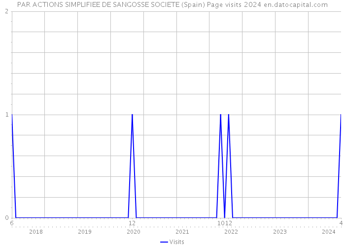 PAR ACTIONS SIMPLIFIEE DE SANGOSSE SOCIETE (Spain) Page visits 2024 