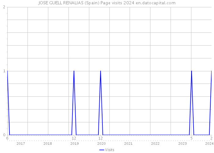 JOSE GUELL RENALIAS (Spain) Page visits 2024 