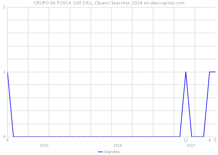 GRUPO SA FOSCA 100 S.R.L. (Spain) Searches 2024 
