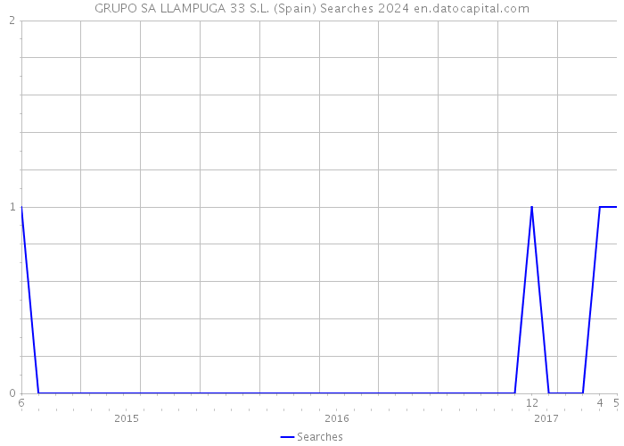 GRUPO SA LLAMPUGA 33 S.L. (Spain) Searches 2024 