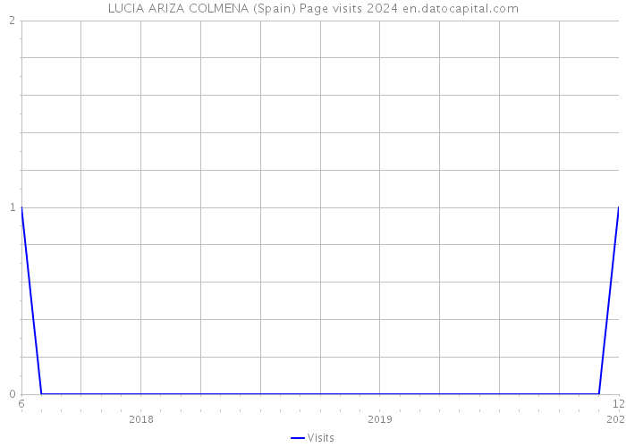 LUCIA ARIZA COLMENA (Spain) Page visits 2024 
