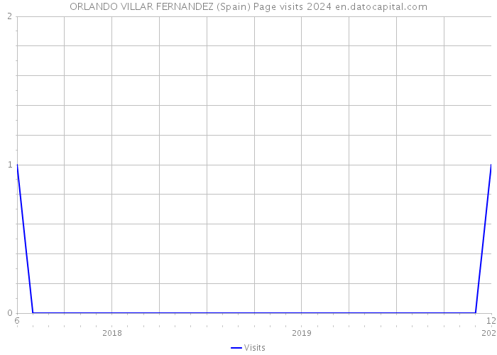 ORLANDO VILLAR FERNANDEZ (Spain) Page visits 2024 