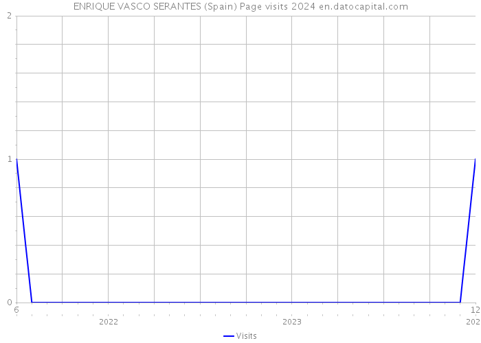 ENRIQUE VASCO SERANTES (Spain) Page visits 2024 