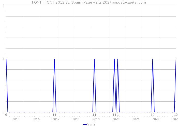 FONT I FONT 2012 SL (Spain) Page visits 2024 