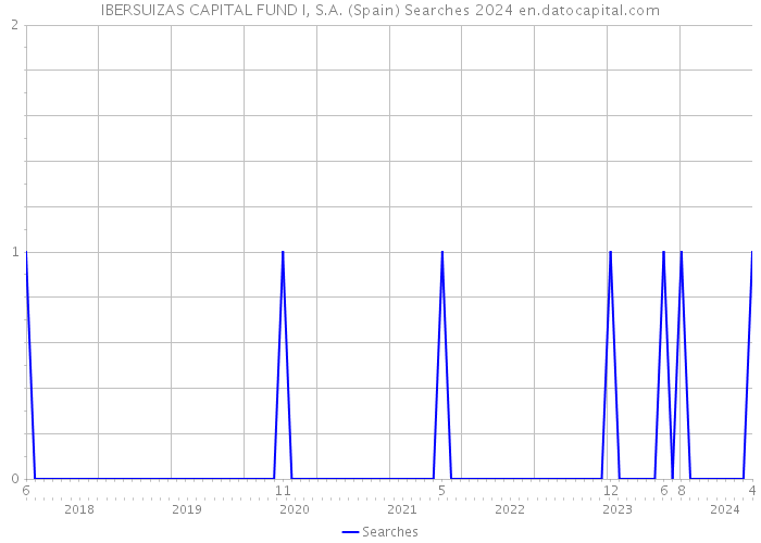IBERSUIZAS CAPITAL FUND I, S.A. (Spain) Searches 2024 