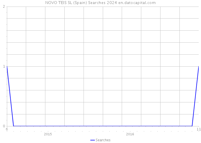 NOVO TEIS SL (Spain) Searches 2024 
