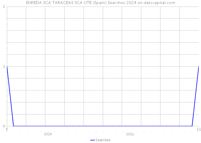 ENREDA SCA TARACEAS SCA UTE (Spain) Searches 2024 
