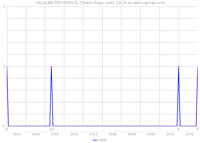 VILLALBA DIFUSION SL (Spain) Page visits 2024 