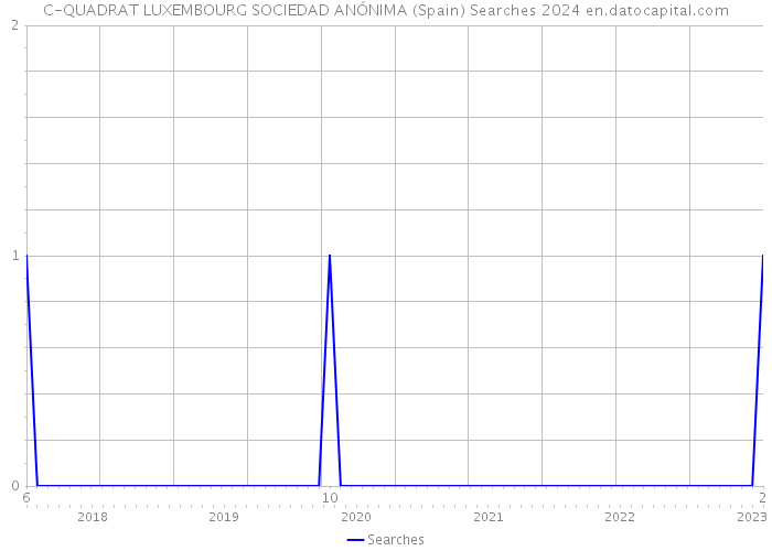 C-QUADRAT LUXEMBOURG SOCIEDAD ANÓNIMA (Spain) Searches 2024 