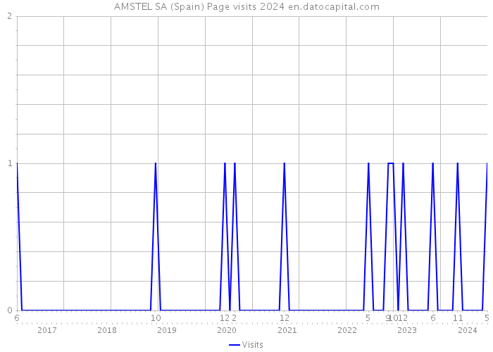 AMSTEL SA (Spain) Page visits 2024 