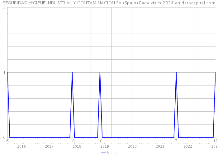 SEGURIDAD HIGIENE INDUSTRIAL Y CONTAMINACION SA (Spain) Page visits 2024 