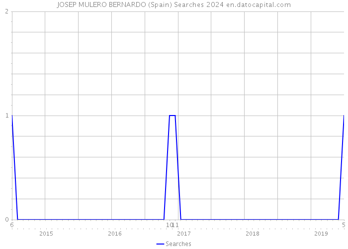 JOSEP MULERO BERNARDO (Spain) Searches 2024 