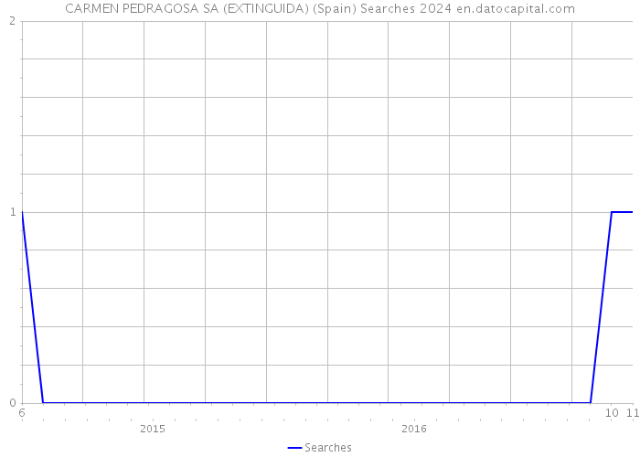 CARMEN PEDRAGOSA SA (EXTINGUIDA) (Spain) Searches 2024 