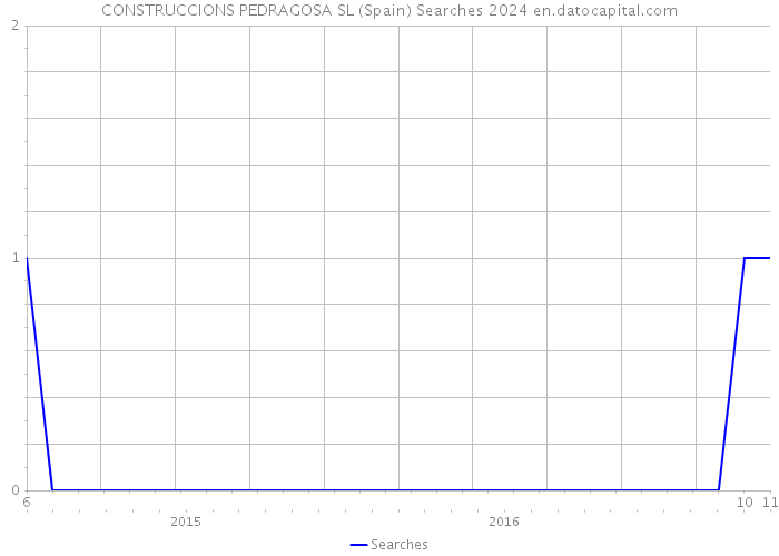 CONSTRUCCIONS PEDRAGOSA SL (Spain) Searches 2024 