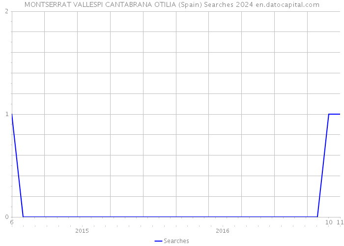 MONTSERRAT VALLESPI CANTABRANA OTILIA (Spain) Searches 2024 