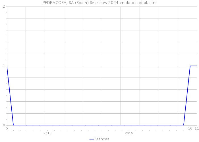PEDRAGOSA, SA (Spain) Searches 2024 