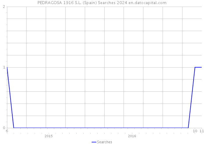 PEDRAGOSA 1916 S.L. (Spain) Searches 2024 