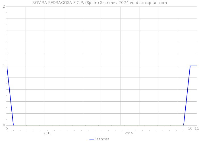 ROVIRA PEDRAGOSA S.C.P. (Spain) Searches 2024 