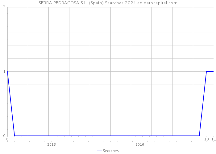 SERRA PEDRAGOSA S.L. (Spain) Searches 2024 