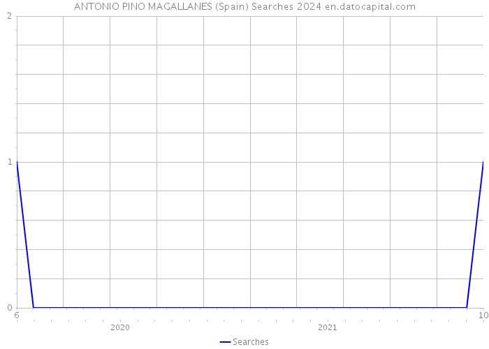 ANTONIO PINO MAGALLANES (Spain) Searches 2024 