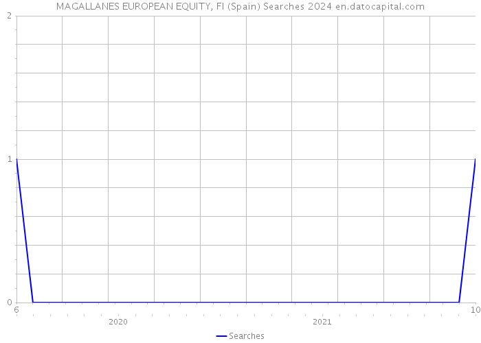 MAGALLANES EUROPEAN EQUITY, FI (Spain) Searches 2024 