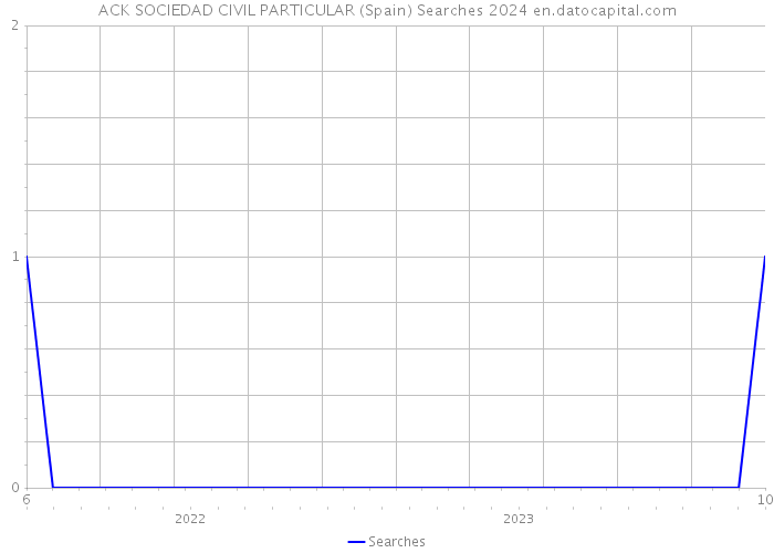 ACK SOCIEDAD CIVIL PARTICULAR (Spain) Searches 2024 