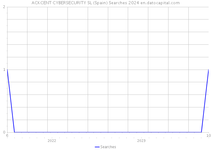 ACKCENT CYBERSECURITY SL (Spain) Searches 2024 