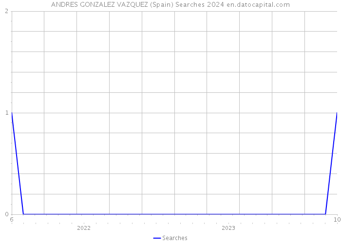 ANDRES GONZALEZ VAZQUEZ (Spain) Searches 2024 
