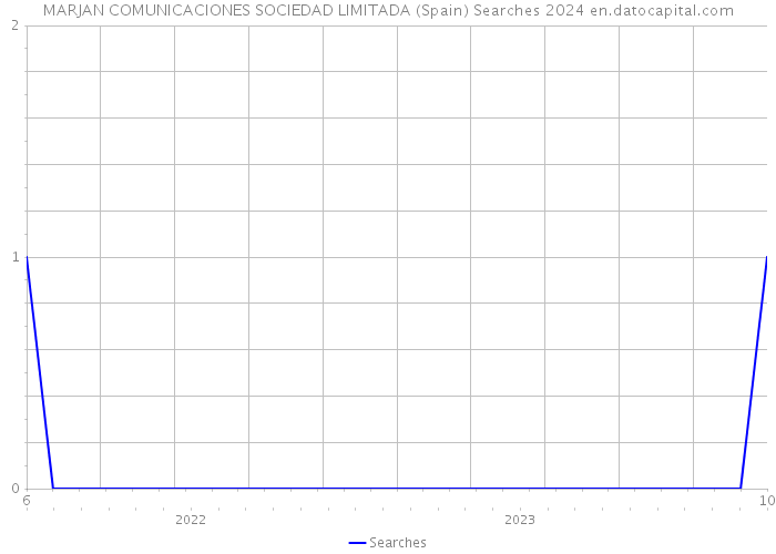 MARJAN COMUNICACIONES SOCIEDAD LIMITADA (Spain) Searches 2024 