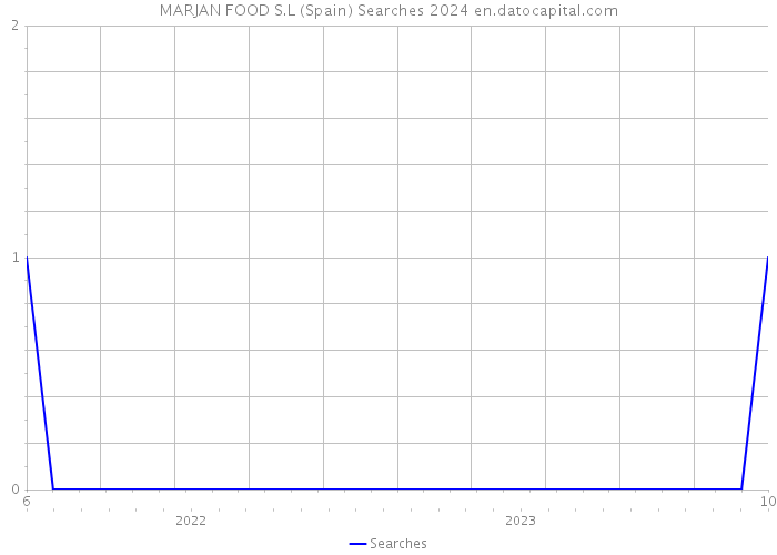MARJAN FOOD S.L (Spain) Searches 2024 