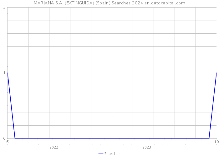 MARJANA S.A. (EXTINGUIDA) (Spain) Searches 2024 