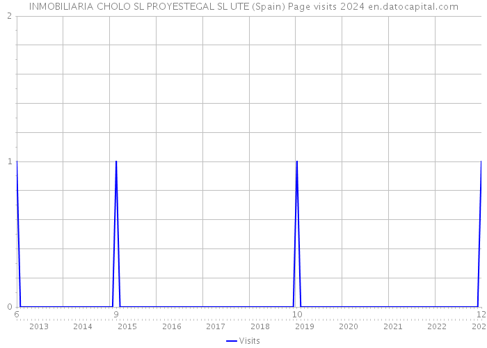 INMOBILIARIA CHOLO SL PROYESTEGAL SL UTE (Spain) Page visits 2024 